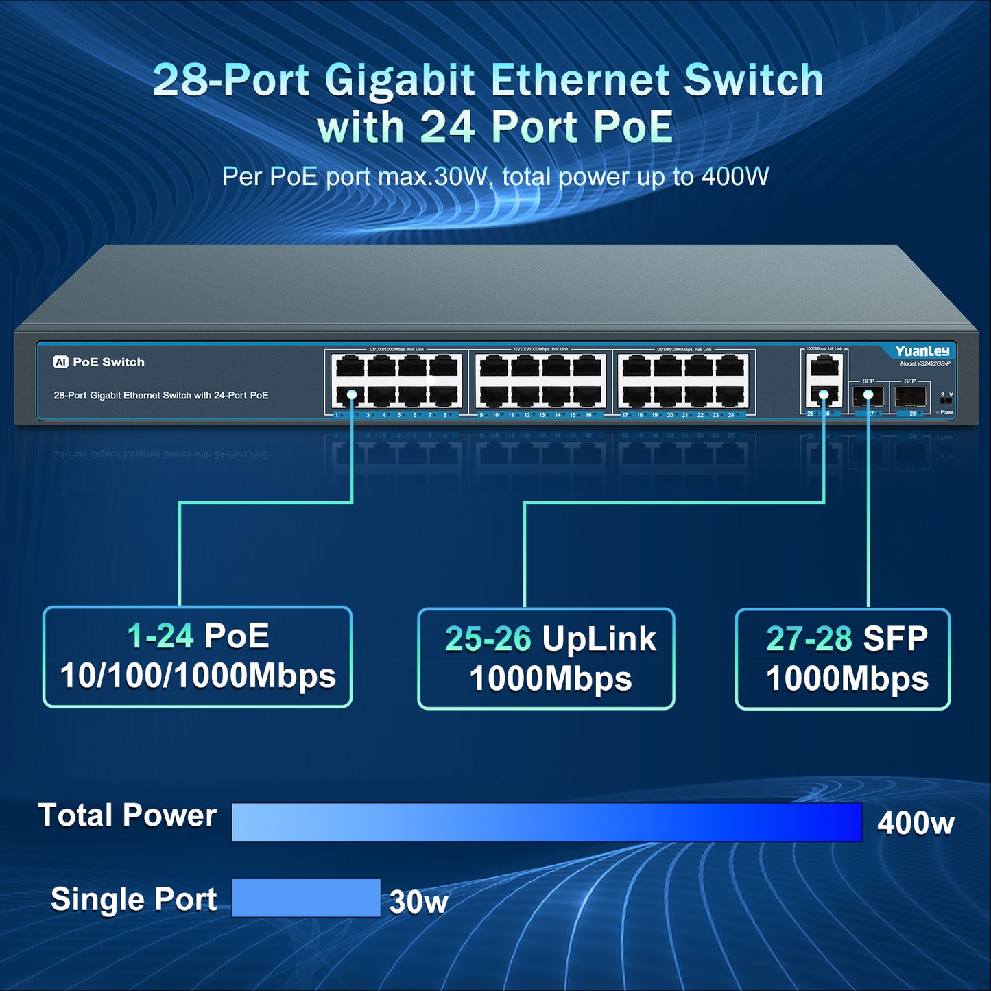 24 Port Gigabit Ethernet PoE Switch with 2 Uplink Gigabit Port & 2 SFP Port, YuanLey Unmanaged 24 Port PoE+ Network Switch, Rackmout, Build in 400W Power, Support 802.3af/at, Plug and Play