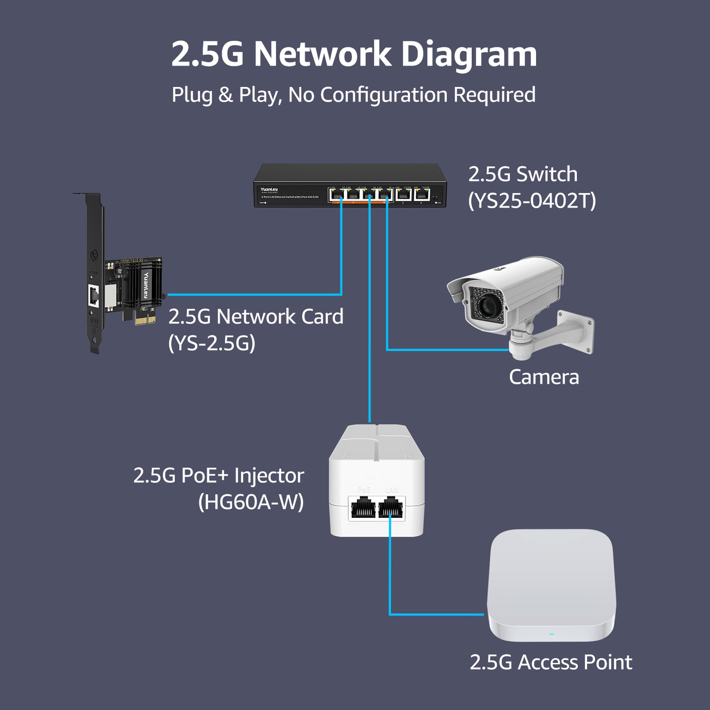YuanLey 2.5G PoE Injector 60W, PoE+ Injector Converts Non-PoE to PoE+, 55V IEEE 802.3at/af, 10/100/1000/2500Mbps Ethernet PoE Adapter Plug & Play, Power Over Ethernet Up to 325 Feet