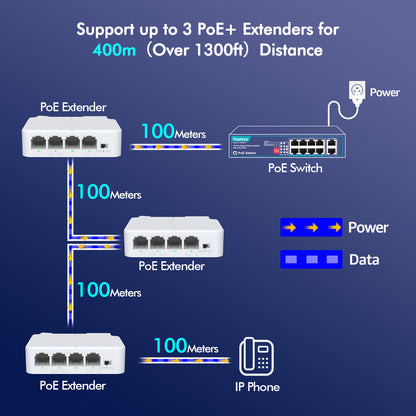 YuanLey 4 Port PoE Extender with 3 PoE Out, IEEE 802.3af/at Mini 4 Channel Repeater 100Mbps, Wall and Din Rail Mount Passthrough Switch/Booster, Plug and Play