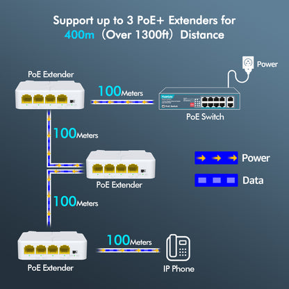 YuanLey 4 Port PoE Extender Gigabit with 3 PoE Out, IEEE 802.3af/at Mini 4 Channel Repeater 1000Mbps, VLAN, Wall and Din Rail Mount Passthrough POE Amplifier/Booster, Plug and Play