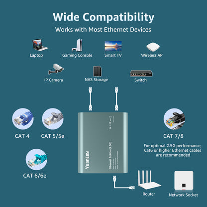 1 to 3 Port 2.5G Ethernet Splitter Switch with PoE Input, 4 Port 2.5G High Speed Splitter with Aluminum Case, VLAN Isolation, USB-C/PoE Powered Network Port Expander for Router, PC, IP Camera Visit the YuanLey Store