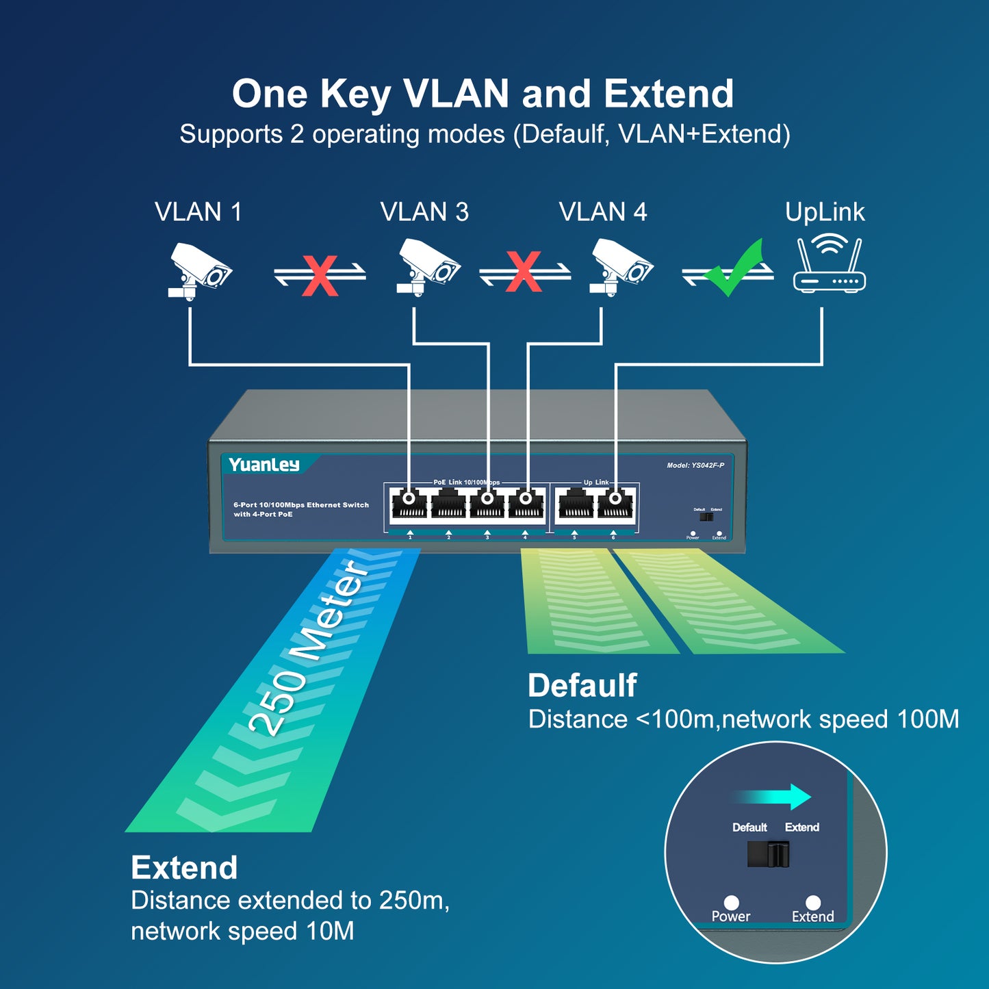 YuanLey 4 Port PoE Switch with 2 Ethernet Uplink, 4 Port PoE+ 100Mbps, 78W 802.3af/at, Extend Function, One-Key VLAN, Metal, Desktop & Wall-Mount, Unmanaged Plug and Play