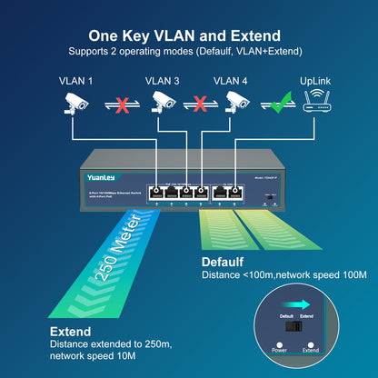 YuanLey 4 Port PoE Switch with 2 Ethernet Uplink, 4 Port PoE+ 100Mbps, 78W 802.3af/at, Extend Function, One-Key VLAN, Metal, Desktop & Wall-Mount, Unmanaged Plug and Play