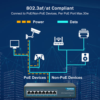 YuanLey 8 Port Gigabit PoE Switch, 8 PoE+ Ports 1000Mbps, 120W 802.3af/at, Metal Fanless Unmanaged Plug and Play