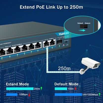 YuanLey 8 Port Gigabit PoE Switch with 2 Gigabit Uplink, 8 PoE+ Port 1000Mbps, 1 SFP Port, 120W 802.3af/at, Metal, Qos, Unmanaged Plug and Play AI Smart Detection Ethernet Switch