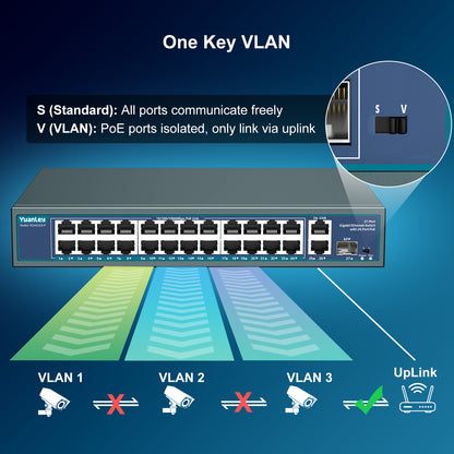 24 Port Gigabit PoE Switch Unmanaged, YuanLey 27-Port Gigabit PoE with 2 Uplink & 1 SFP, Rackmout, Build in 400W Power, Support 802.3af/at, Plug and Play, One-Key VLAN, Metal Case